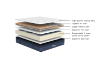 Picture of   [FLOOR MODEL CLEARANCE] ZPEEY Queen Size Dual Comfort Mattress with Distinct Softness Levels for Personalized Support